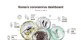 How is Korea faring in its battle against coronavirus?